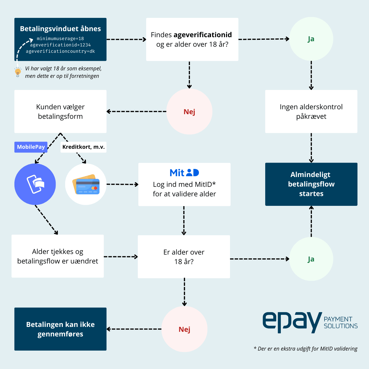 Hvordan alderskontrol foregår